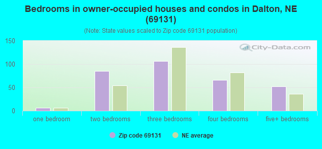 Bedrooms in owner-occupied houses and condos in Dalton, NE (69131) 