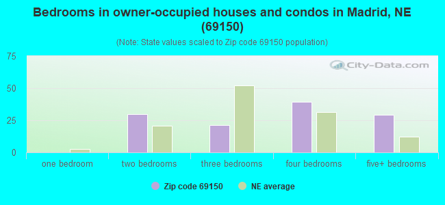 Bedrooms in owner-occupied houses and condos in Madrid, NE (69150) 