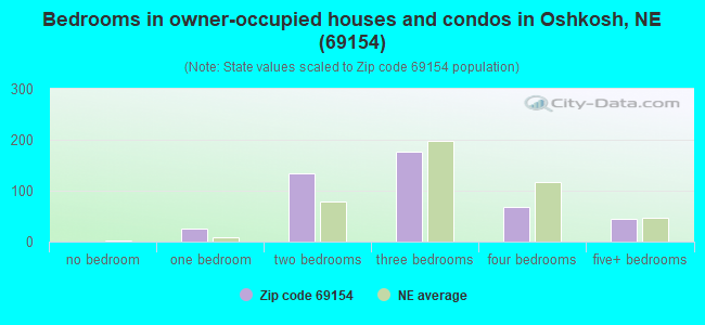 Bedrooms in owner-occupied houses and condos in Oshkosh, NE (69154) 
