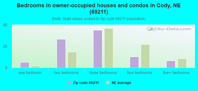 Bedrooms in owner-occupied houses and condos in Cody, NE (69211) 