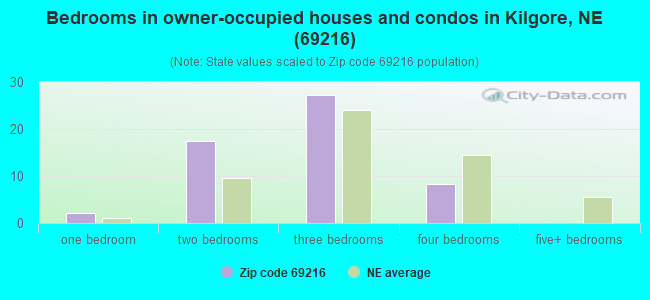 Bedrooms in owner-occupied houses and condos in Kilgore, NE (69216) 
