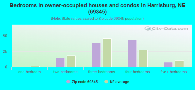 Bedrooms in owner-occupied houses and condos in Harrisburg, NE (69345) 