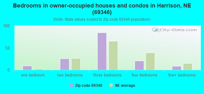 Bedrooms in owner-occupied houses and condos in Harrison, NE (69346) 
