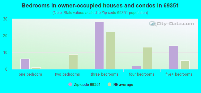 Bedrooms in owner-occupied houses and condos in 69351 