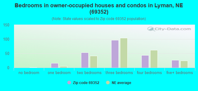 Bedrooms in owner-occupied houses and condos in Lyman, NE (69352) 
