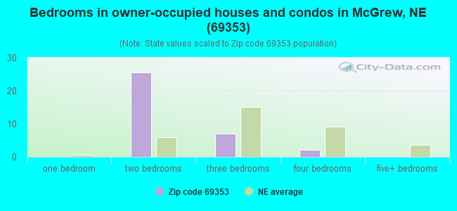 Bedrooms in owner-occupied houses and condos in McGrew, NE (69353) 