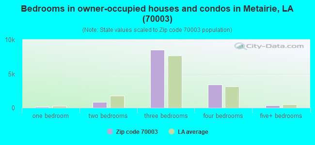 Bedrooms in owner-occupied houses and condos in Metairie, LA (70003) 