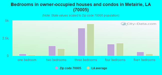 Bedrooms in owner-occupied houses and condos in Metairie, LA (70005) 