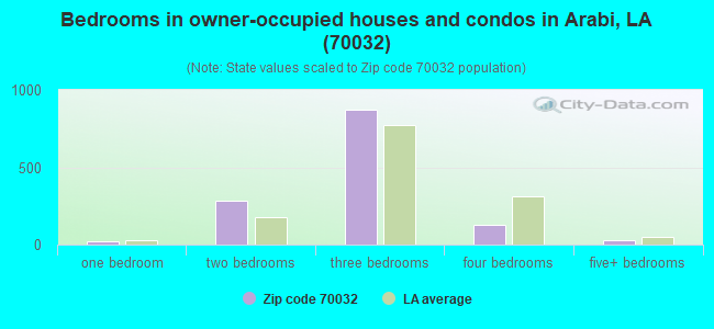 Bedrooms in owner-occupied houses and condos in Arabi, LA (70032) 
