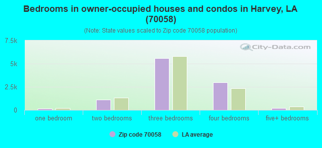 Bedrooms in owner-occupied houses and condos in Harvey, LA (70058) 