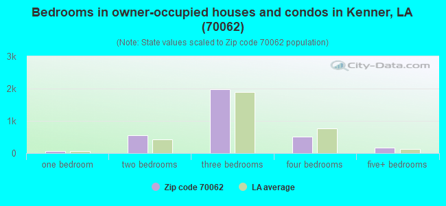 Bedrooms in owner-occupied houses and condos in Kenner, LA (70062) 
