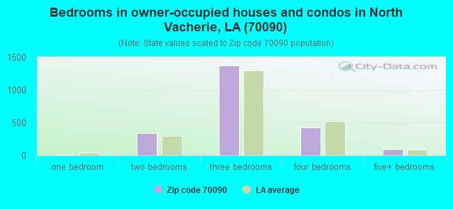 Bedrooms in owner-occupied houses and condos in North Vacherie, LA (70090) 
