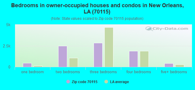 Bedrooms in owner-occupied houses and condos in New Orleans, LA (70115) 