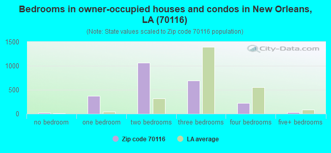 Bedrooms in owner-occupied houses and condos in New Orleans, LA (70116) 