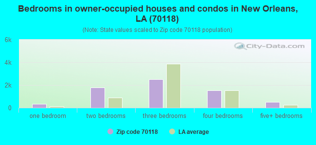 Bedrooms in owner-occupied houses and condos in New Orleans, LA (70118) 