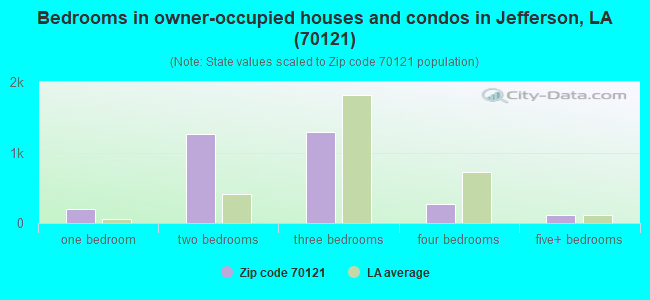 Bedrooms in owner-occupied houses and condos in Jefferson, LA (70121) 