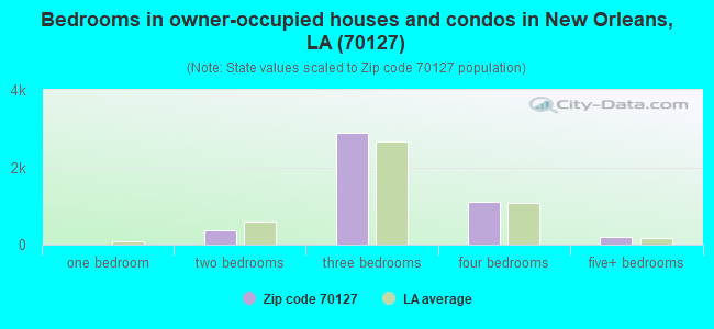 Bedrooms in owner-occupied houses and condos in New Orleans, LA (70127) 