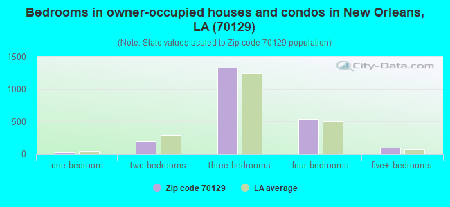 Bedrooms in owner-occupied houses and condos in New Orleans, LA (70129) 