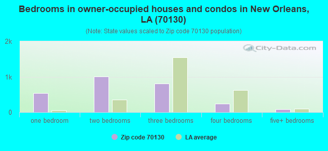 Bedrooms in owner-occupied houses and condos in New Orleans, LA (70130) 