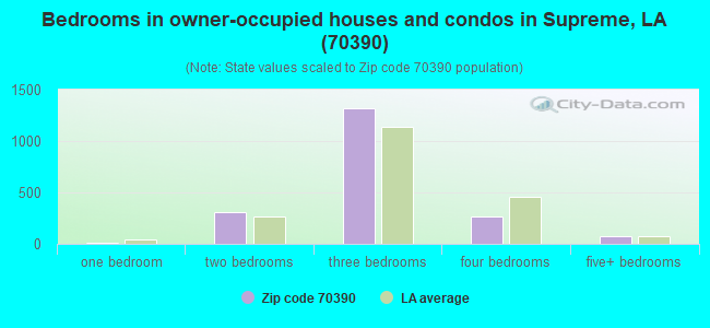 Bedrooms in owner-occupied houses and condos in Supreme, LA (70390) 