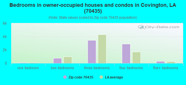 Bedrooms in owner-occupied houses and condos in Covington, LA (70435) 