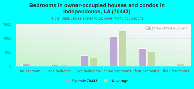 Bedrooms in owner-occupied houses and condos in Independence, LA (70443) 