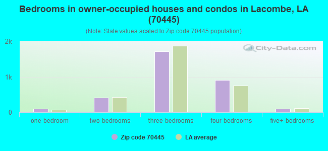 Bedrooms in owner-occupied houses and condos in Lacombe, LA (70445) 