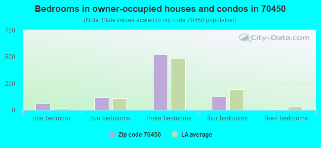 Bedrooms in owner-occupied houses and condos in 70450 