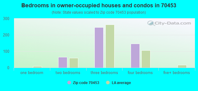 Bedrooms in owner-occupied houses and condos in 70453 