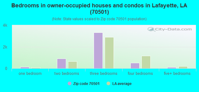 Bedrooms in owner-occupied houses and condos in Lafayette, LA (70501) 