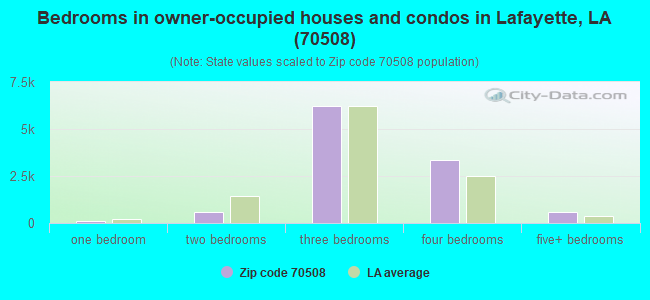 Bedrooms in owner-occupied houses and condos in Lafayette, LA (70508) 