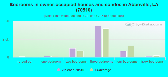 Bedrooms in owner-occupied houses and condos in Abbeville, LA (70510) 