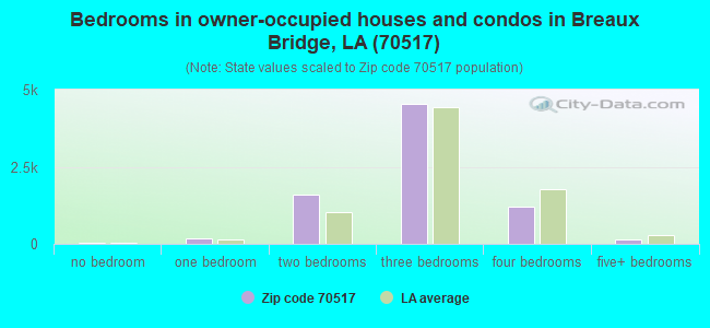 Bedrooms in owner-occupied houses and condos in Breaux Bridge, LA (70517) 