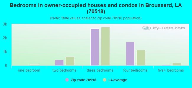 Bedrooms in owner-occupied houses and condos in Broussard, LA (70518) 