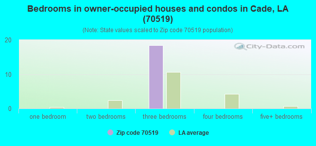 Bedrooms in owner-occupied houses and condos in Cade, LA (70519) 