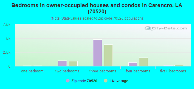 Bedrooms in owner-occupied houses and condos in Carencro, LA (70520) 