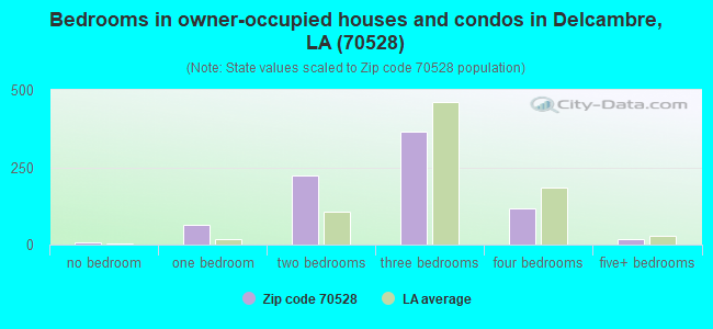 Bedrooms in owner-occupied houses and condos in Delcambre, LA (70528) 
