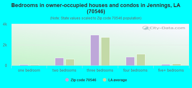 Bedrooms in owner-occupied houses and condos in Jennings, LA (70546) 