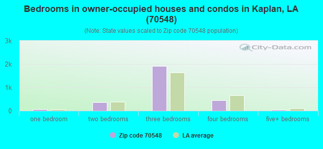 Bedrooms in owner-occupied houses and condos in Kaplan, LA (70548) 