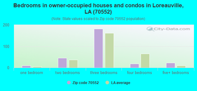 Bedrooms in owner-occupied houses and condos in Loreauville, LA (70552) 