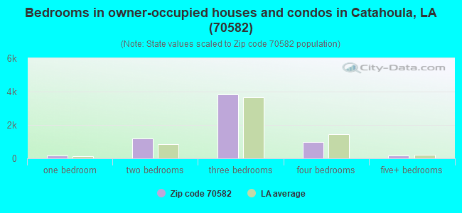 Bedrooms in owner-occupied houses and condos in Catahoula, LA (70582) 