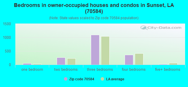 Bedrooms in owner-occupied houses and condos in Sunset, LA (70584) 