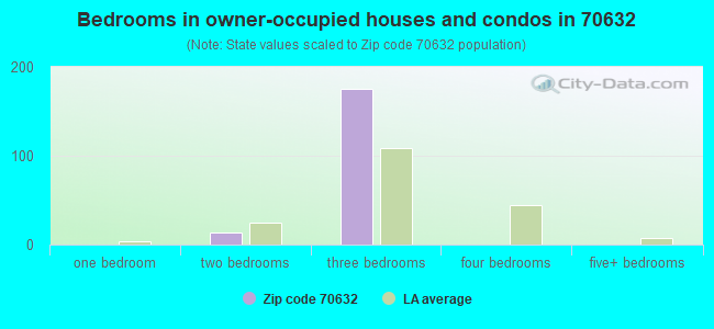Bedrooms in owner-occupied houses and condos in 70632 