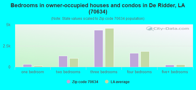 Bedrooms in owner-occupied houses and condos in De Ridder, LA (70634) 