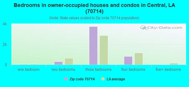 Bedrooms in owner-occupied houses and condos in Central, LA (70714) 