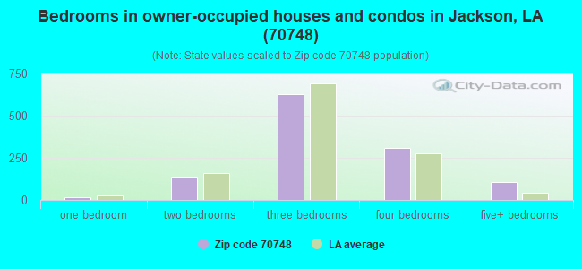 Bedrooms in owner-occupied houses and condos in Jackson, LA (70748) 