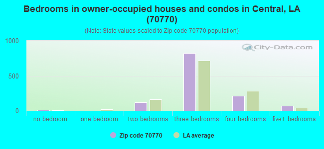 Bedrooms in owner-occupied houses and condos in Central, LA (70770) 