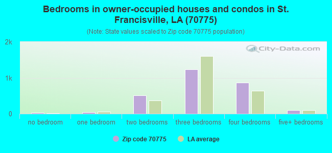 Bedrooms in owner-occupied houses and condos in St. Francisville, LA (70775) 