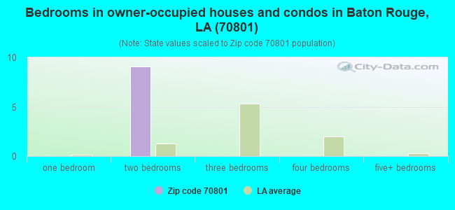 Bedrooms in owner-occupied houses and condos in Baton Rouge, LA (70801) 