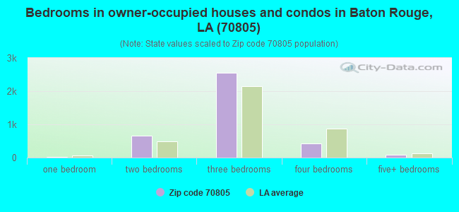 Bedrooms in owner-occupied houses and condos in Baton Rouge, LA (70805) 
